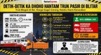 Detik-Detik KA Dhoho Tabrak Dump Truck Mogok di Perlintasan Sananwetan Blitar
